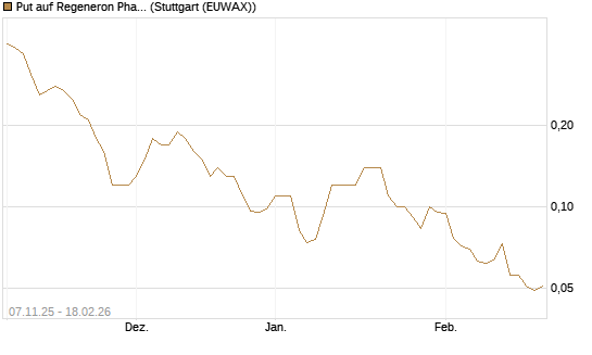 Put auf Regeneron Pharmaceuticals [J.P. Morgan Structured Products B.V.] Chart