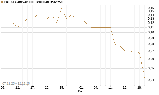 Put auf Carnival Corp [J.P. Morgan Structured Products B.V.] Chart