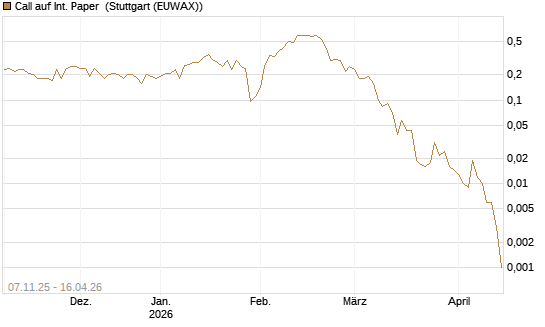 Call auf Int. Paper [J.P. Morgan Structured Products B.V.] Chart