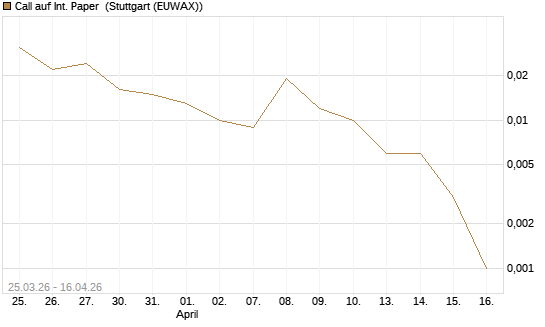 Call auf Int. Paper [J.P. Morgan Structured Products B.V.] Chart