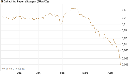 Call auf Int. Paper [J.P. Morgan Structured Products B.V.] Chart