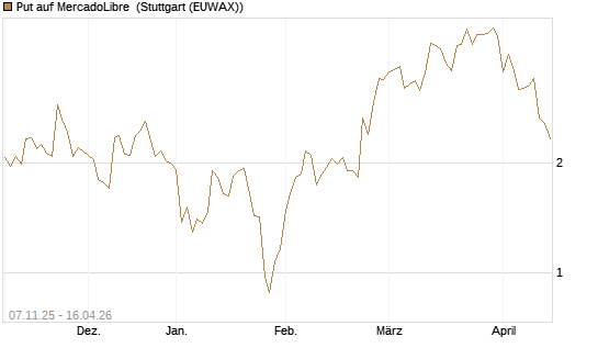 Put auf MercadoLibre [J.P. Morgan Structured Products B.V.] Chart