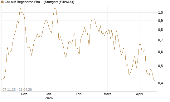 Call auf Regeneron Pharmaceuticals [J.P. Morgan Structured Products B.V.] Chart