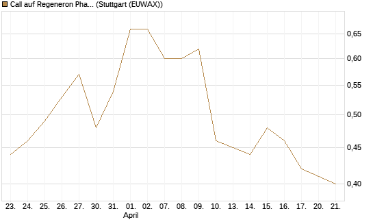 Call auf Regeneron Pharmaceuticals [J.P. Morgan Structured Products B.V.] Chart