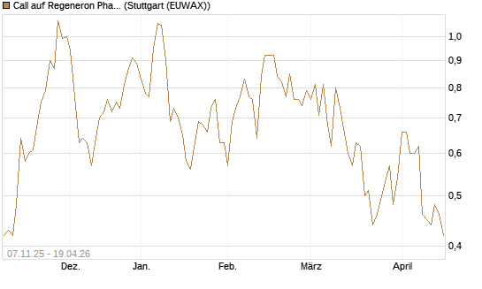 Call auf Regeneron Pharmaceuticals [J.P. Morgan Structured Products B.V.] Chart
