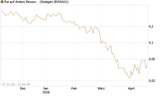 Put auf Antero Resources [J.P. Morgan Structured Products B.V.] Chart