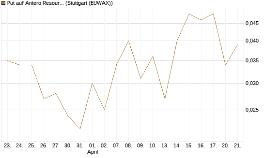 Put auf Antero Resources [J.P. Morgan Structured Products B.V.] Chart