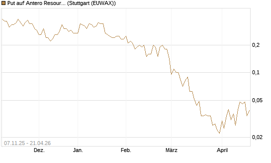 Put auf Antero Resources [J.P. Morgan Structured Products B.V.] Chart