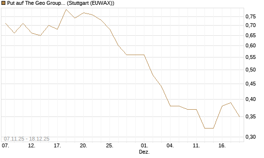 Put auf The Geo Group REIT [J.P. Morgan Structured Products B.V.] Chart