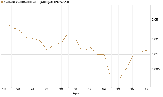 Call auf Automatic Data Processing [J.P. Morgan Structured Products B.V.] Chart