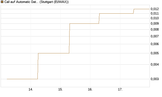 Call auf Automatic Data Processing [J.P. Morgan Structured Products B.V.] Chart