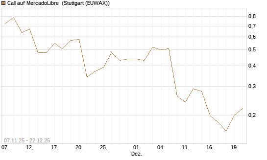 Call auf MercadoLibre [J.P. Morgan Structured Products B.V.] Chart