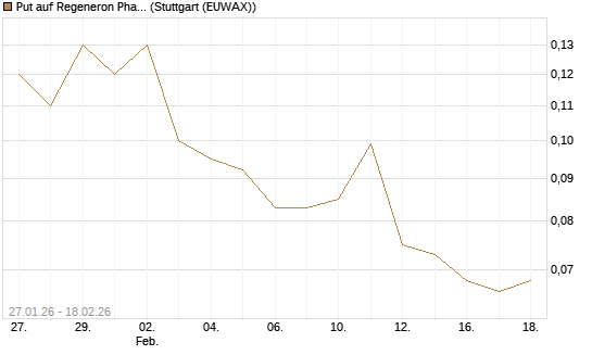 Put auf Regeneron Pharmaceuticals [J.P. Morgan Structured Products B.V.] Chart