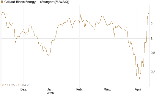 Call auf Bloom Energy A [J.P. Morgan Structured Products B.V.] Chart