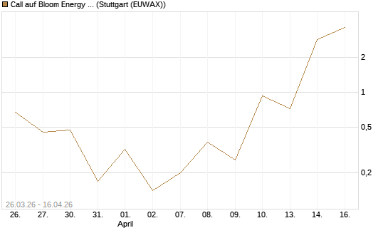 Call auf Bloom Energy A [J.P. Morgan Structured Products B.V.] Chart