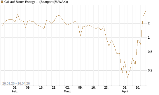 Call auf Bloom Energy A [J.P. Morgan Structured Products B.V.] Chart