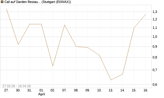 Call auf Darden Restaurants [J.P. Morgan Structured Products B.V.] Chart