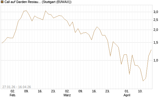 Call auf Darden Restaurants [J.P. Morgan Structured Products B.V.] Chart