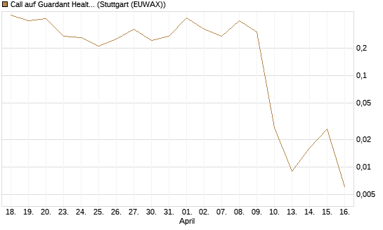Call auf Guardant Health Inc [J.P. Morgan Structured Products B.V.] Chart