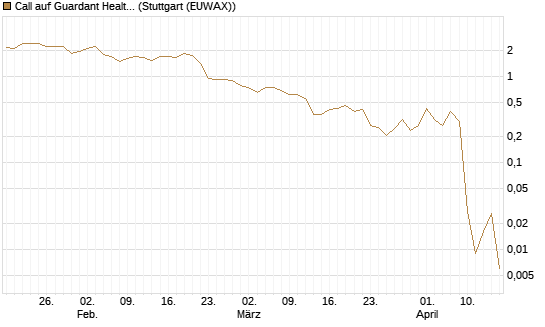 Call auf Guardant Health Inc [J.P. Morgan Structured Products B.V.] Chart