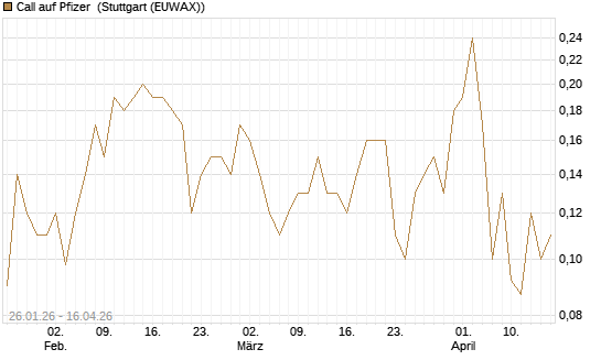 Call auf Pfizer [J.P. Morgan Structured Products B.V.] Chart