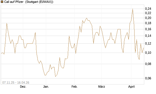 Call auf Pfizer [J.P. Morgan Structured Products B.V.] Chart
