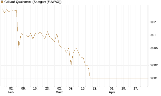 Call auf Qualcomm [J.P. Morgan Structured Products B.V.] Chart