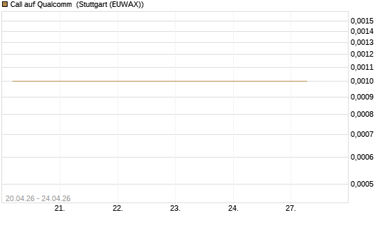 Call auf Qualcomm [J.P. Morgan Structured Products B.V.] Chart