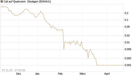 Call auf Qualcomm [J.P. Morgan Structured Products B.V.] Chart