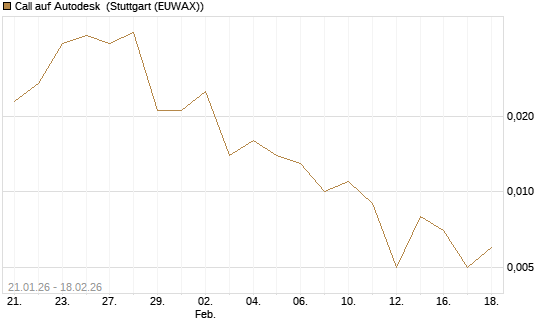 Call auf Autodesk [J.P. Morgan Structured Products B.V.] Chart
