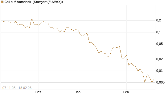 Call auf Autodesk [J.P. Morgan Structured Products B.V.] Chart