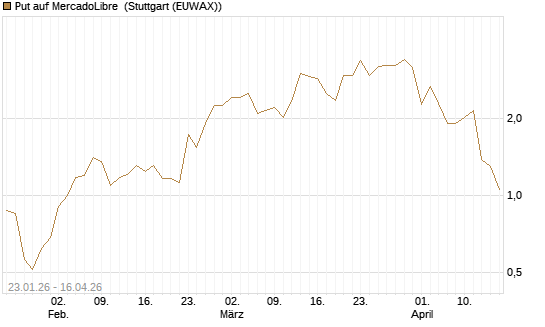 Put auf MercadoLibre [J.P. Morgan Structured Products B.V.] Chart