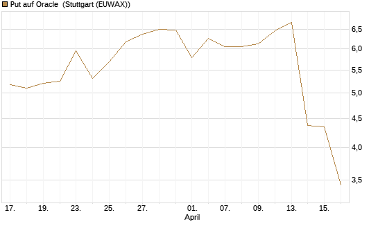 Put auf Oracle [J.P. Morgan Structured Products B.V.] Chart