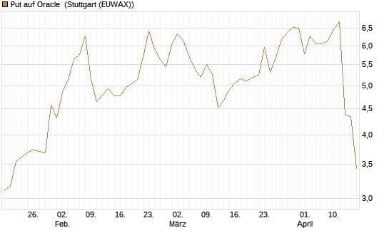 Put auf Oracle [J.P. Morgan Structured Products B.V.] Chart