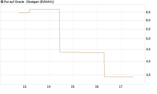 Put auf Oracle [J.P. Morgan Structured Products B.V.] Chart