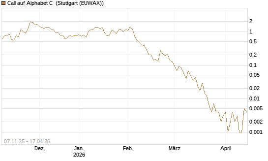 Call auf Alphabet C [J.P. Morgan Structured Products B.V.] Chart