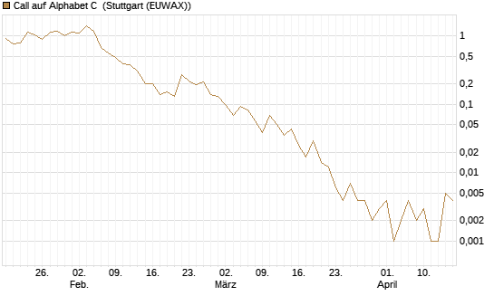 Call auf Alphabet C [J.P. Morgan Structured Products B.V.] Chart