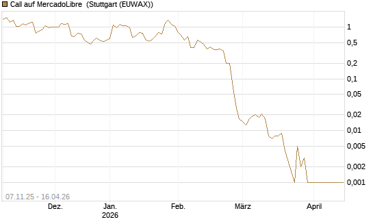 Call auf MercadoLibre [J.P. Morgan Structured Products B.V.] Chart