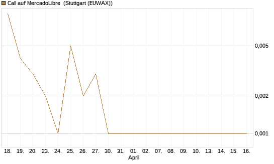 Call auf MercadoLibre [J.P. Morgan Structured Products B.V.] Chart