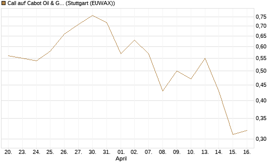 Call auf Cabot Oil & Gas [J.P. Morgan Structured Products B.V.] Chart