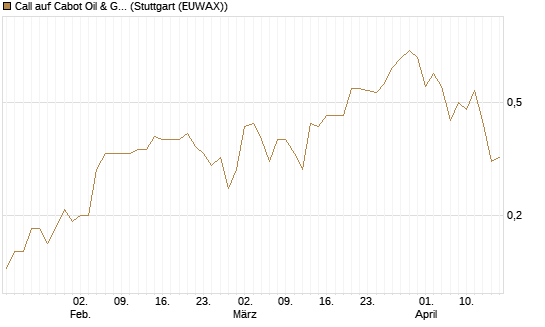 Call auf Cabot Oil & Gas [J.P. Morgan Structured Products B.V.] Chart