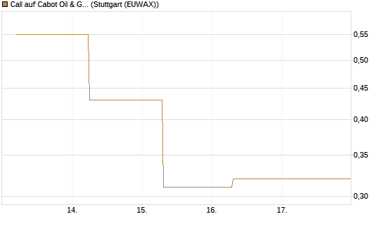 Call auf Cabot Oil & Gas [J.P. Morgan Structured Products B.V.] Chart