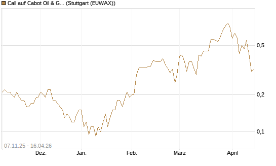 Call auf Cabot Oil & Gas [J.P. Morgan Structured Products B.V.] Chart