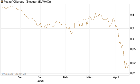 Put auf Citigroup [J.P. Morgan Structured Products B.V.] Chart