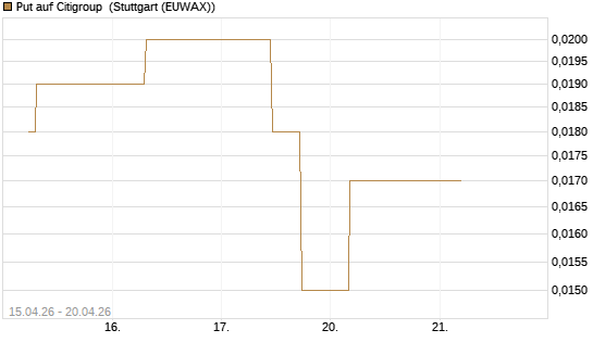Put auf Citigroup [J.P. Morgan Structured Products B.V.] Chart