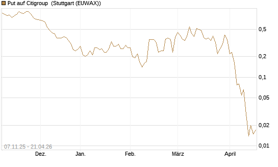 Put auf Citigroup [J.P. Morgan Structured Products B.V.] Chart