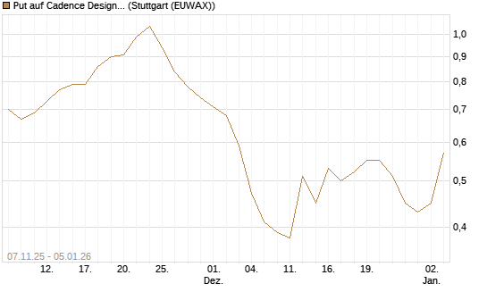 Put auf Cadence Design [J.P. Morgan Structured Products B.V.] Chart