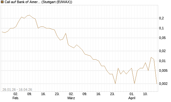 Call auf Bank of America [J.P. Morgan Structured Products B.V.] Chart