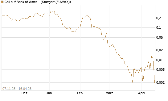 Call auf Bank of America [J.P. Morgan Structured Products B.V.] Chart