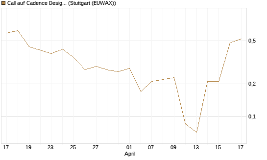 Call auf Cadence Design [J.P. Morgan Structured Products B.V.] Chart